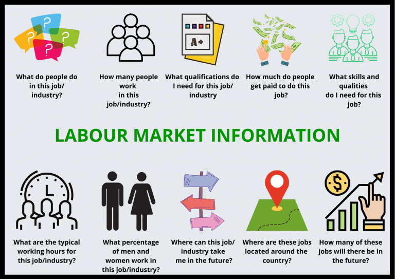 research the labour market